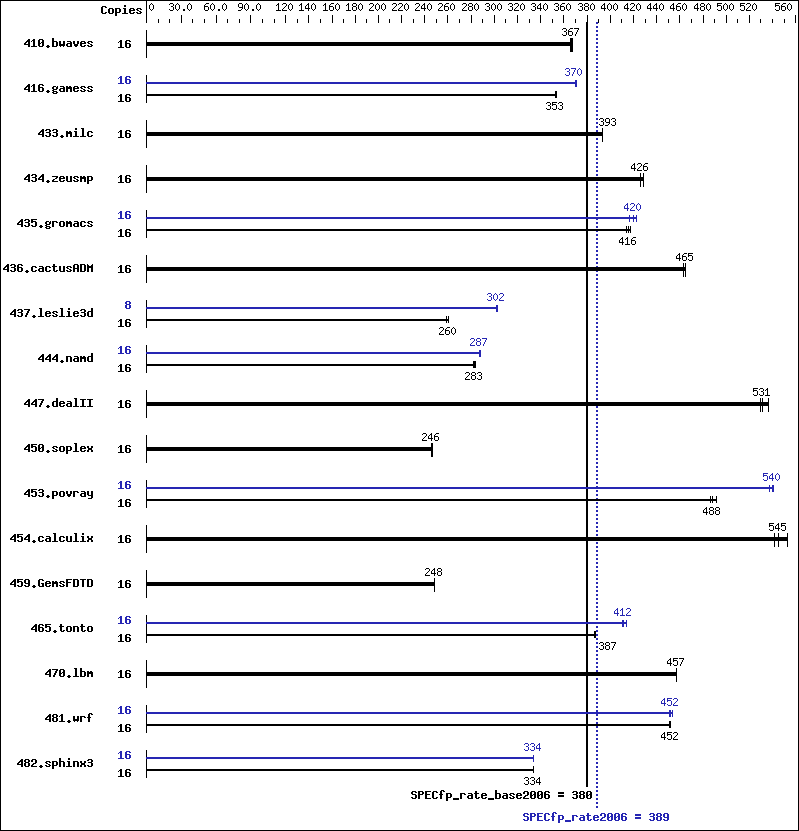 Benchmark results graph