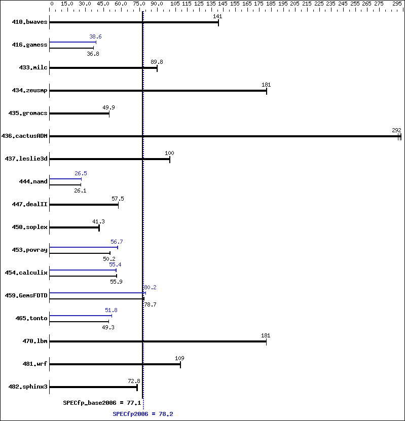 Benchmark results graph