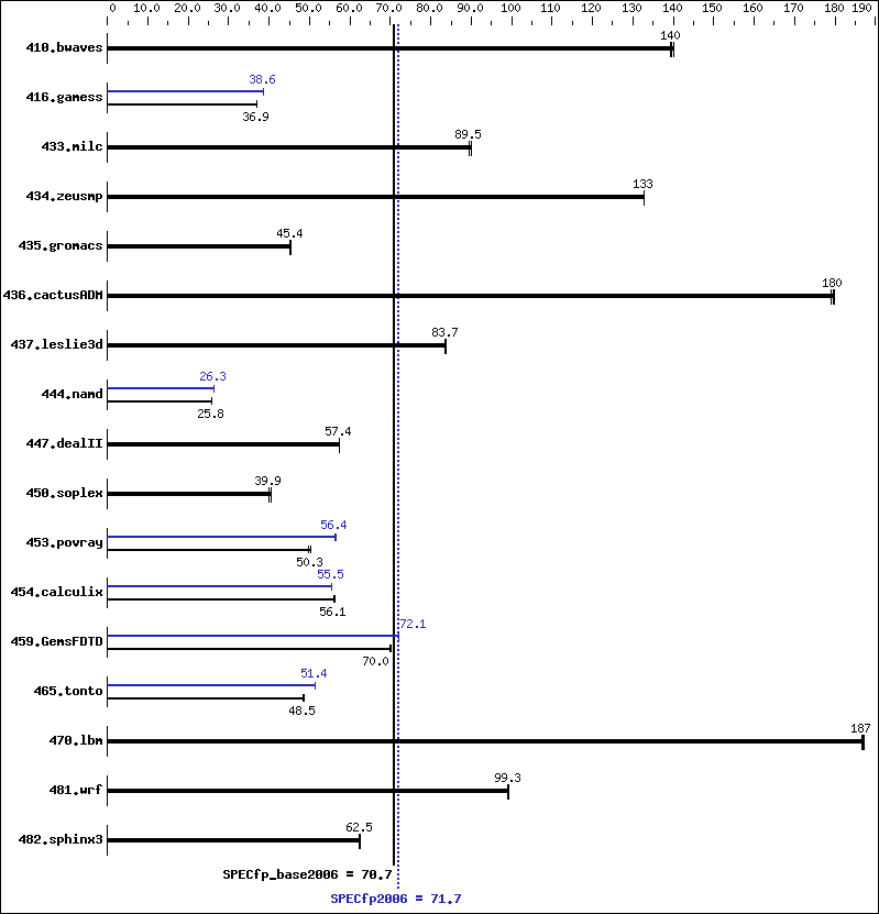 Benchmark results graph