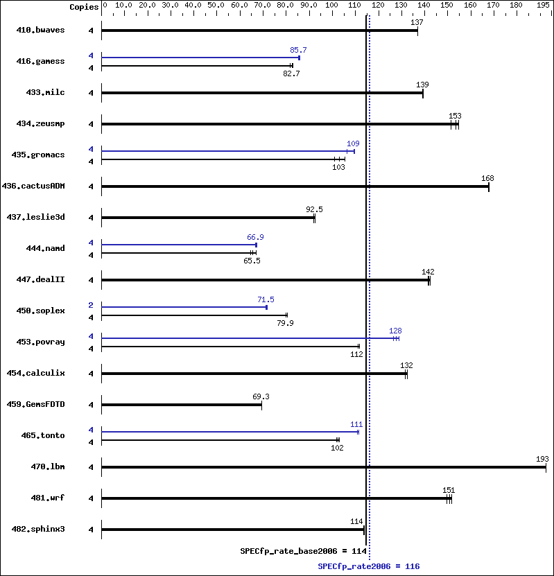 Benchmark results graph