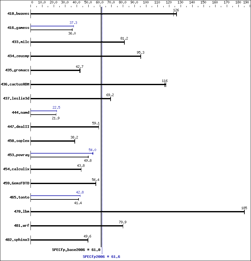 Benchmark results graph