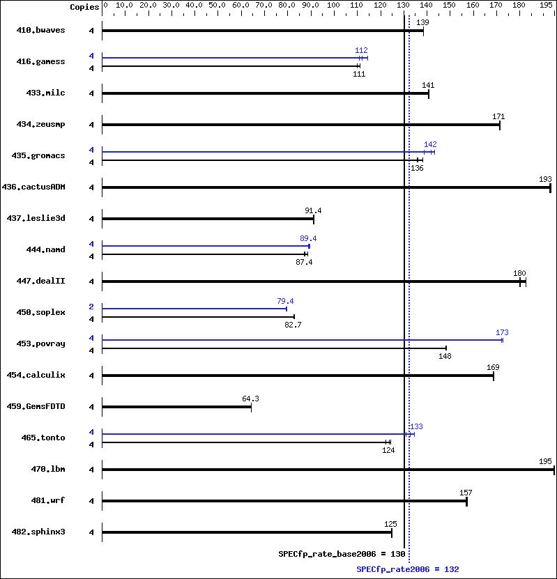 Benchmark results graph