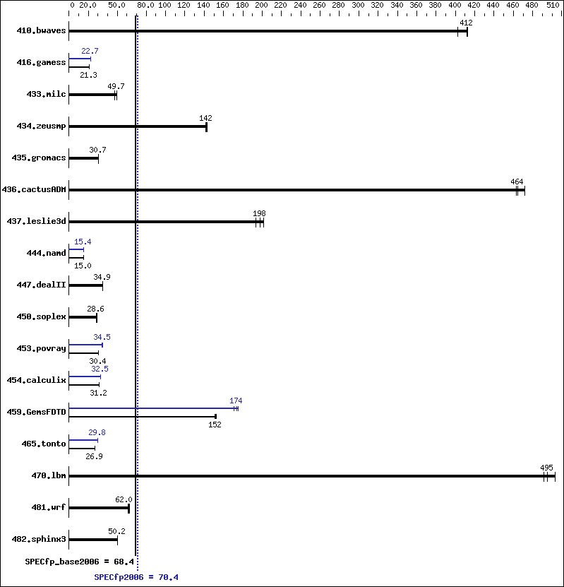 Benchmark results graph