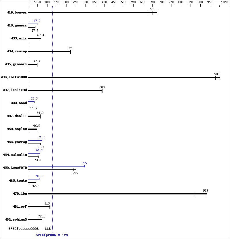 Benchmark results graph