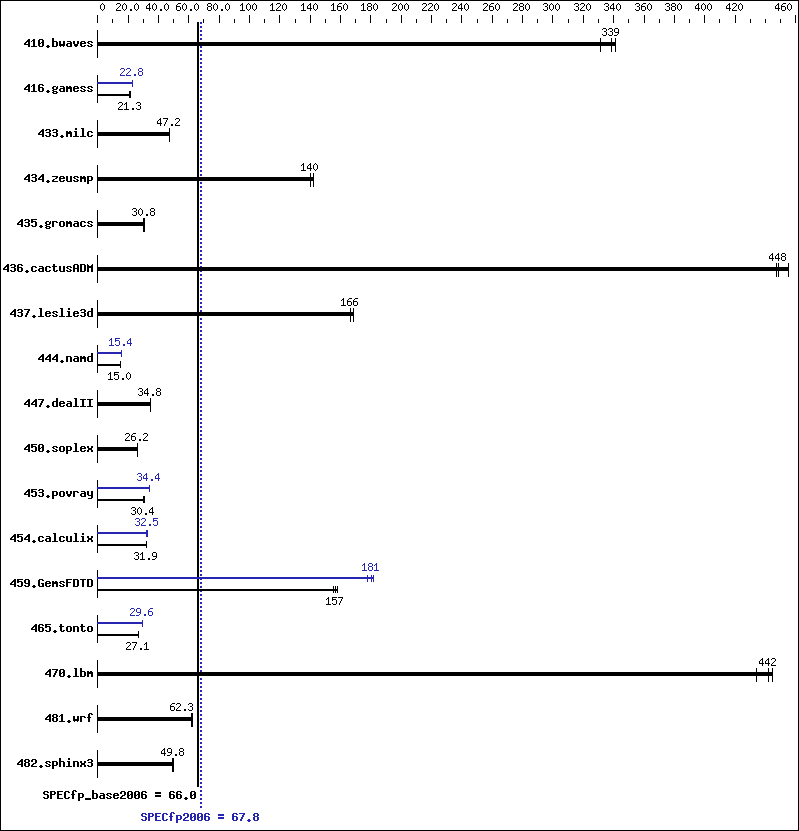 Benchmark results graph