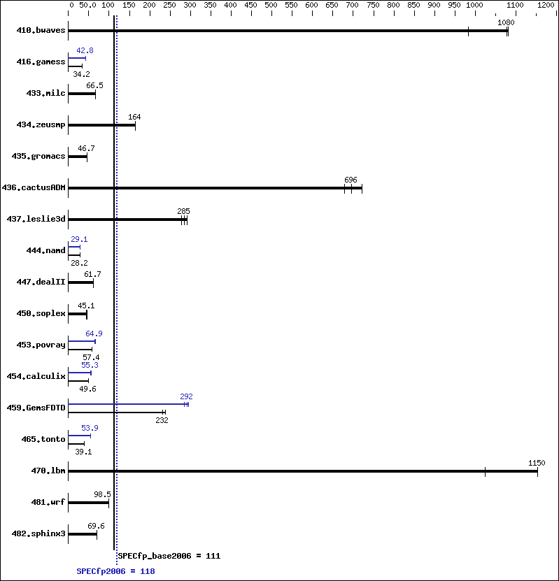 Benchmark results graph