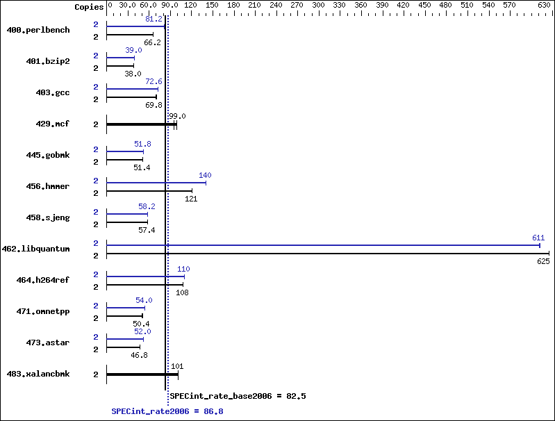 Benchmark results graph