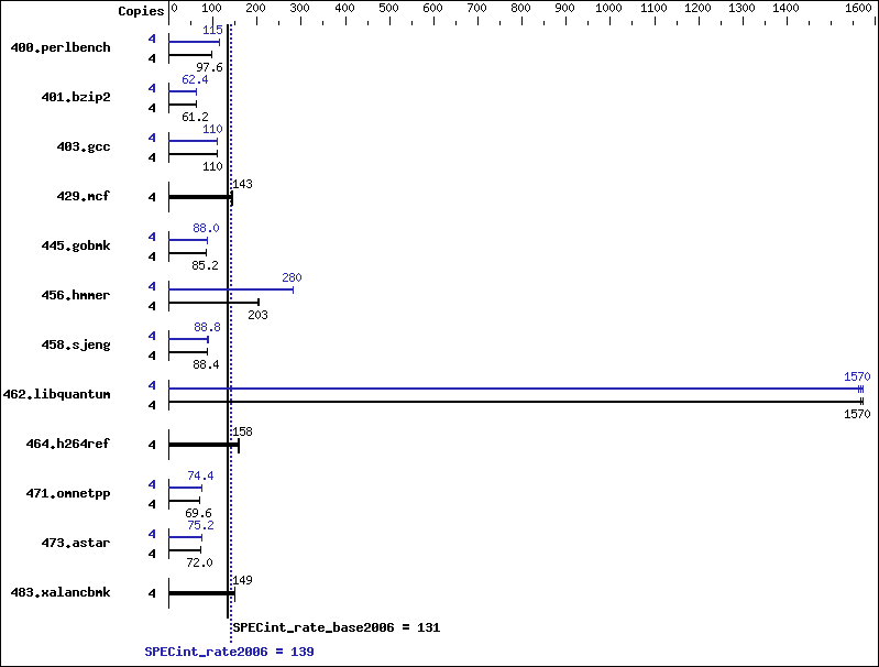 Benchmark results graph