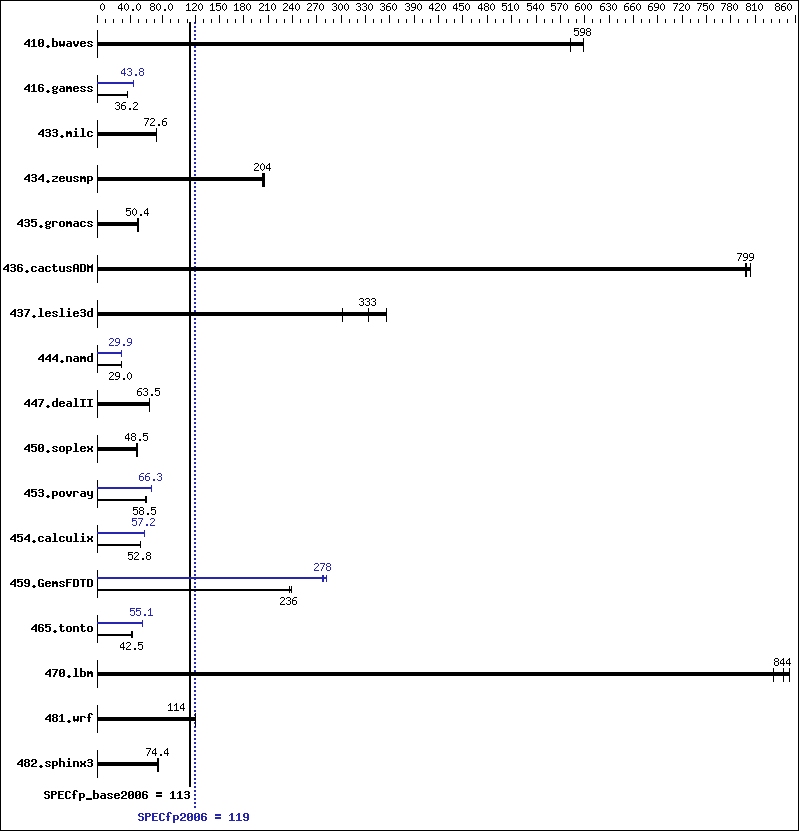 Benchmark results graph