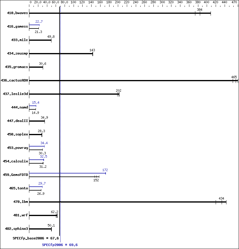 Benchmark results graph