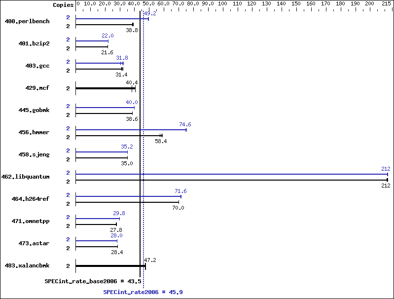 Benchmark results graph