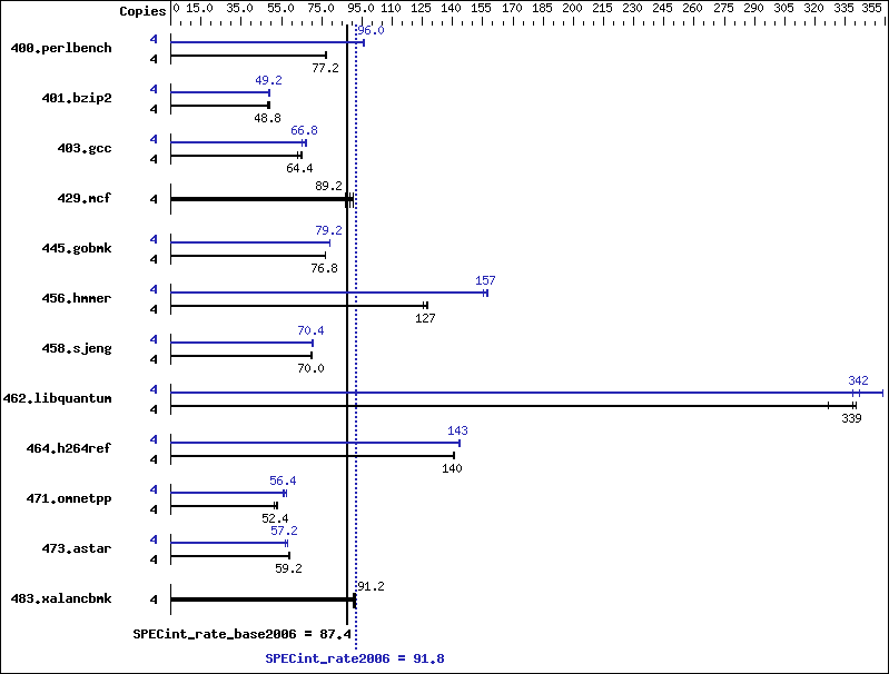 Benchmark results graph