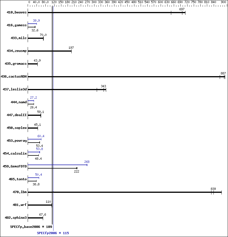 Benchmark results graph