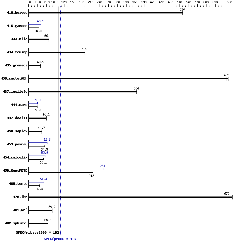 Benchmark results graph