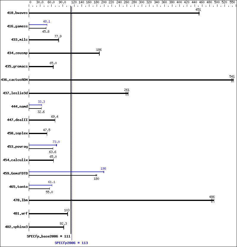 Benchmark results graph