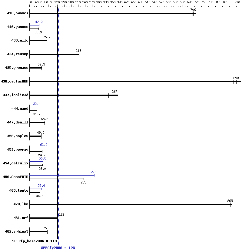 Benchmark results graph