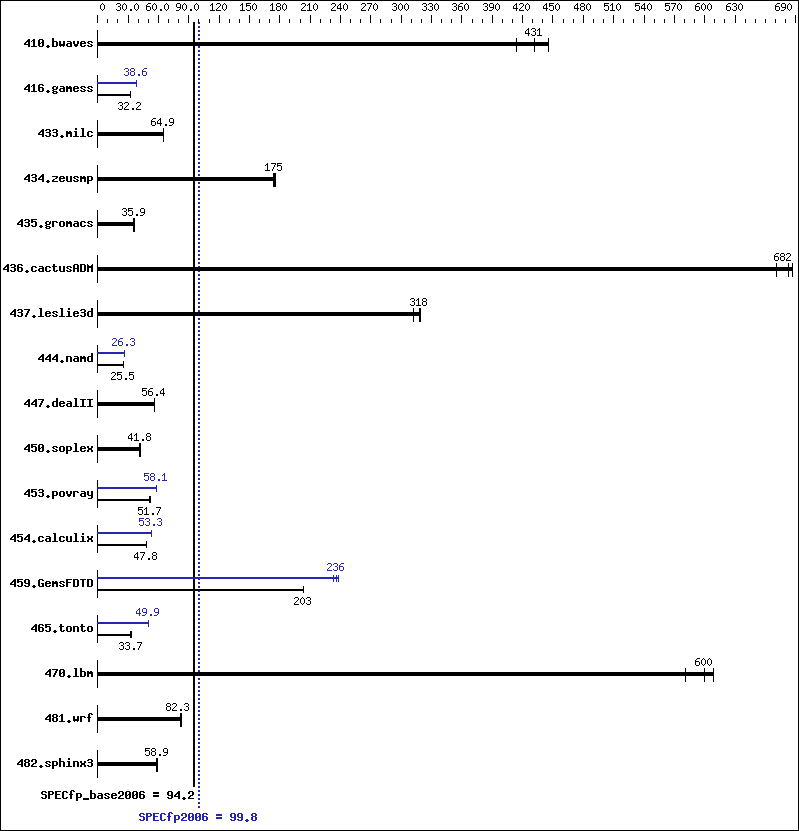 Benchmark results graph