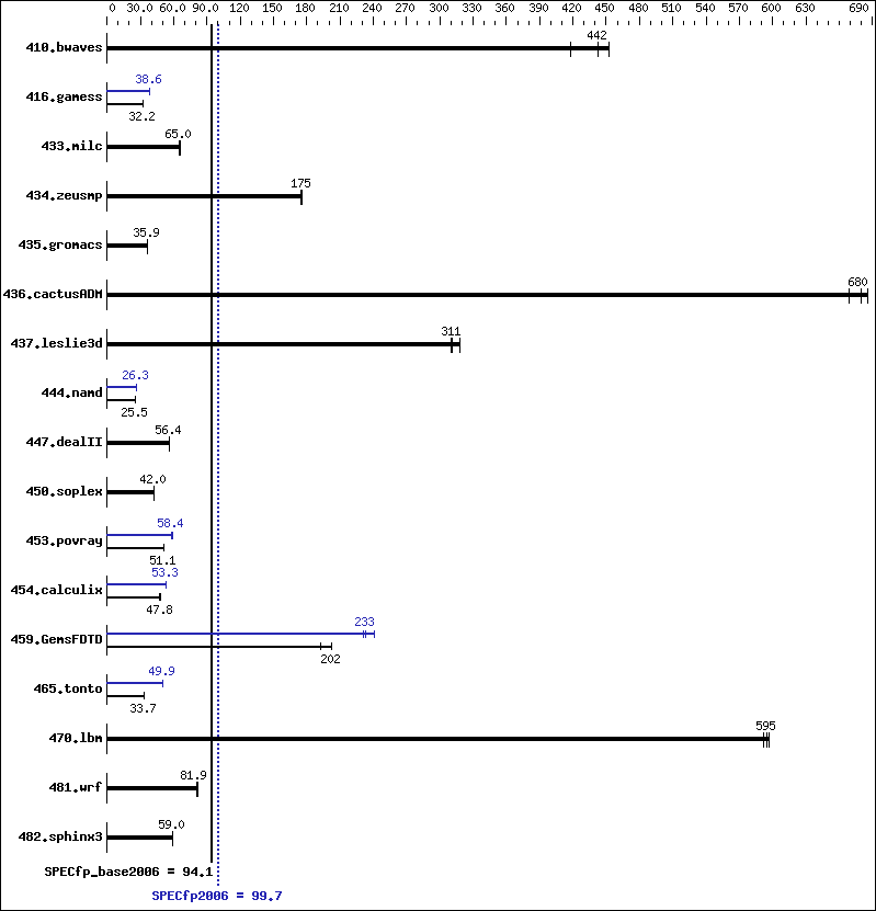 Benchmark results graph