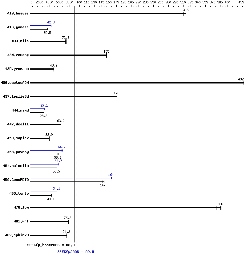 Benchmark results graph