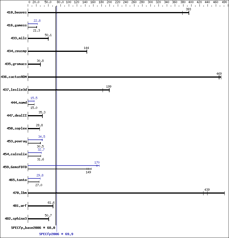 Benchmark results graph