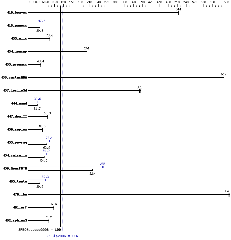 Benchmark results graph