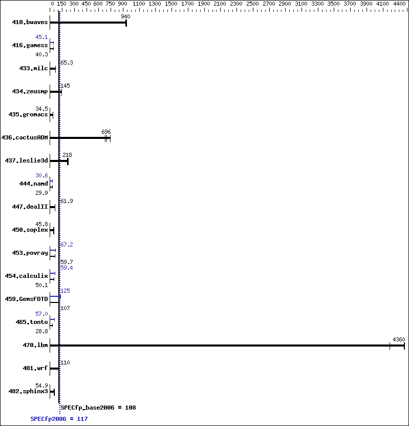 Benchmark results graph