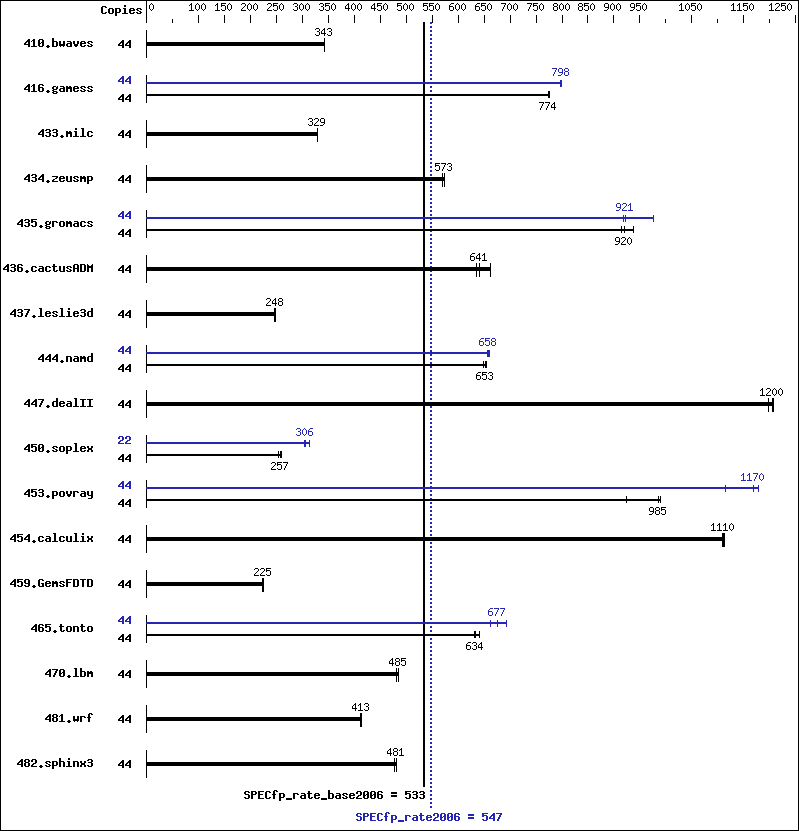 Benchmark results graph