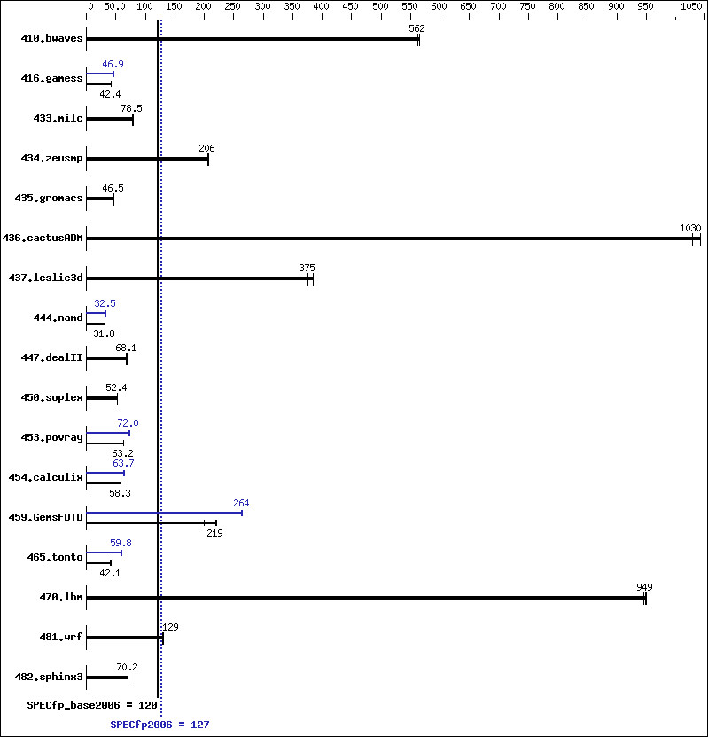 Benchmark results graph