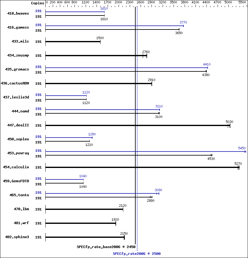 Benchmark results graph