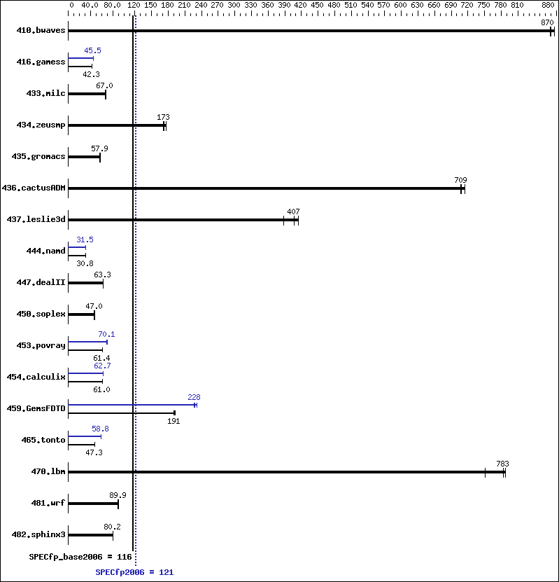 Benchmark results graph