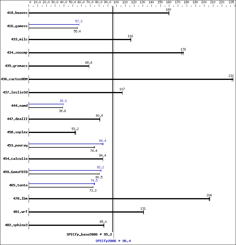 Benchmark results graph