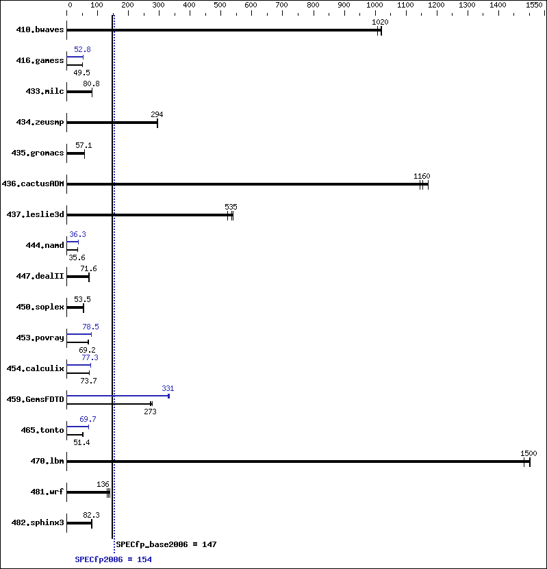 Benchmark results graph