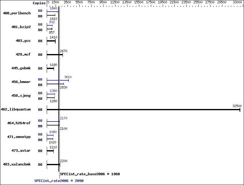 Benchmark results graph