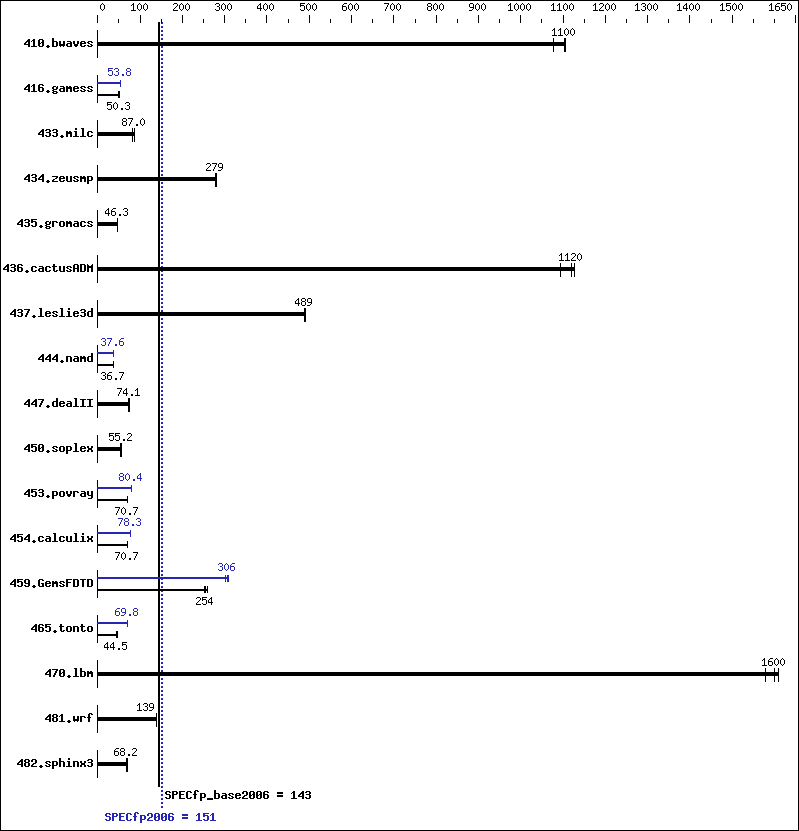 Benchmark results graph