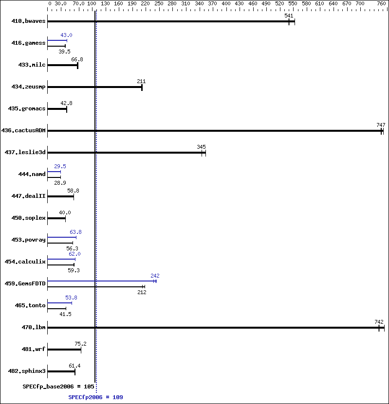 Benchmark results graph