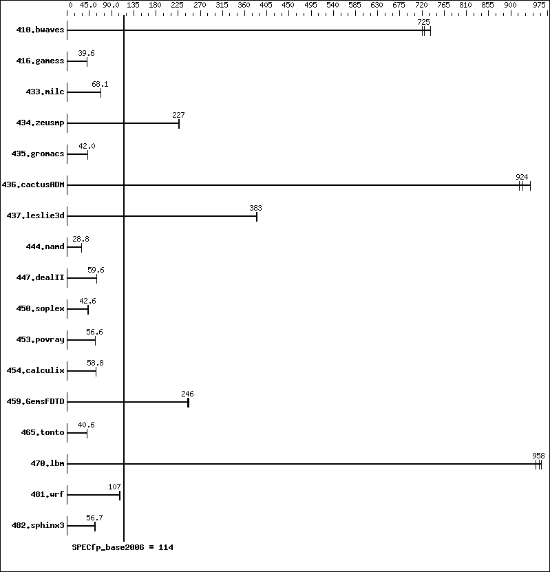 Benchmark results graph