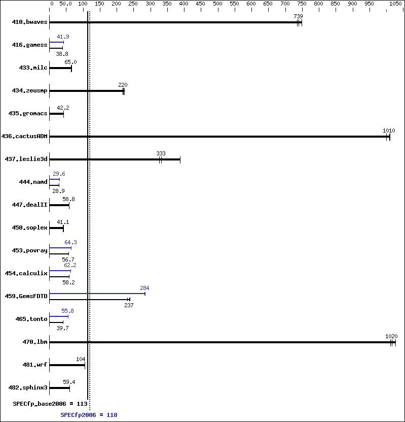 Benchmark results graph