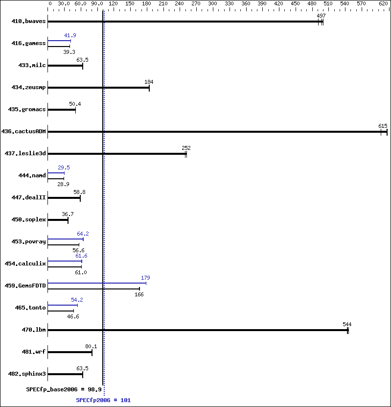 Benchmark results graph