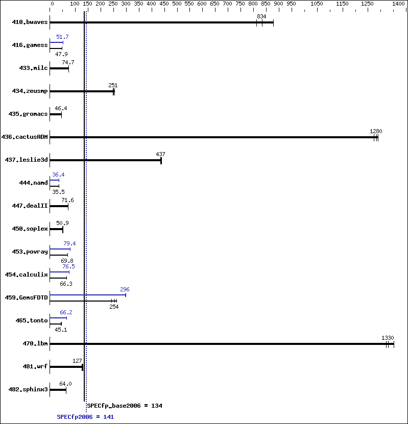 Benchmark results graph