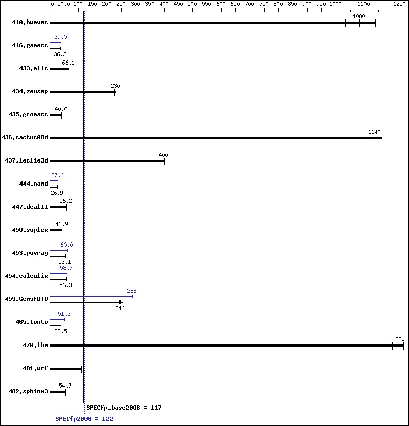 Benchmark results graph