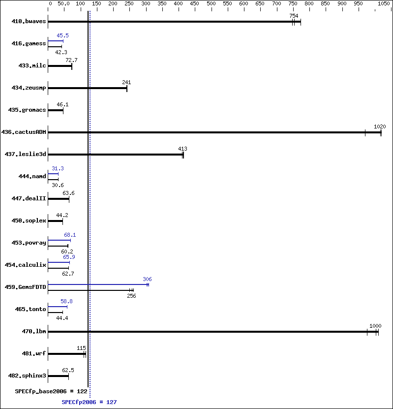 Benchmark results graph