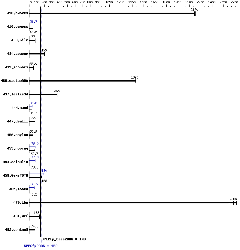 Benchmark results graph