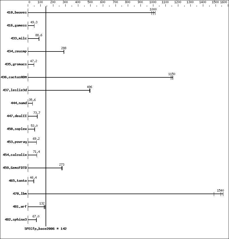 Benchmark results graph