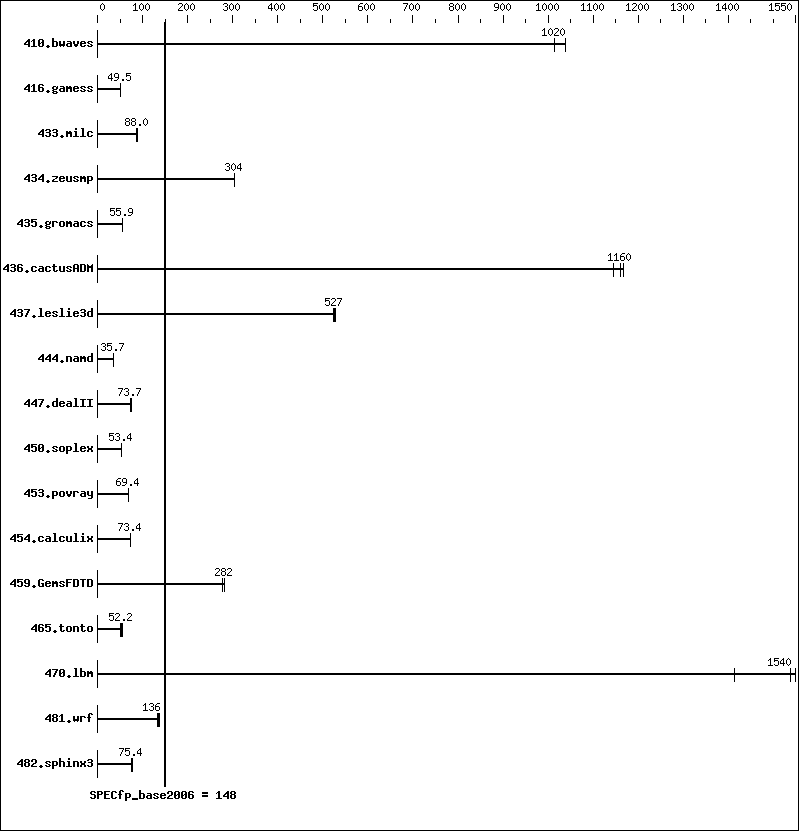 Benchmark results graph