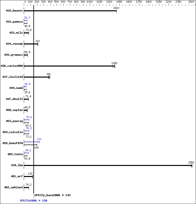 Benchmark results graph