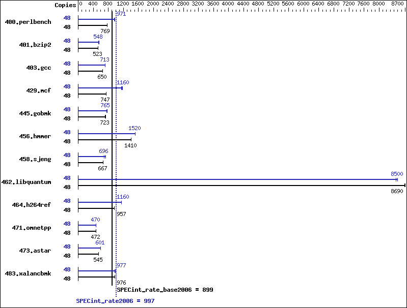 Benchmark results graph