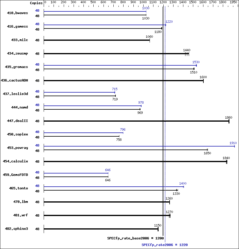 Benchmark results graph