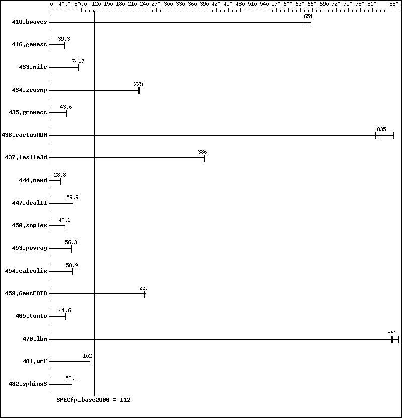 Benchmark results graph