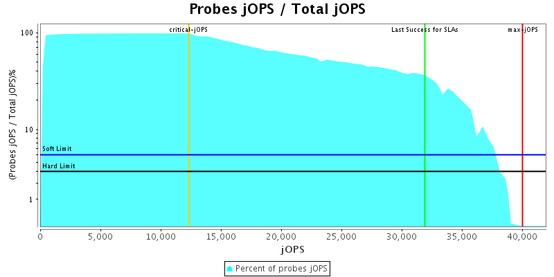 Probes jOPS / Total jOPS