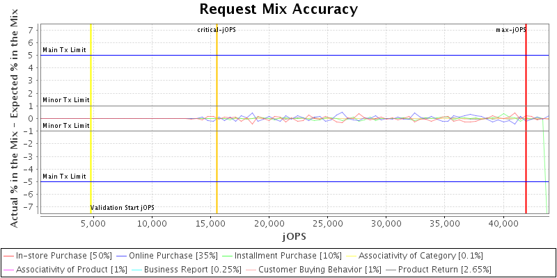 Request Mix Accuracy